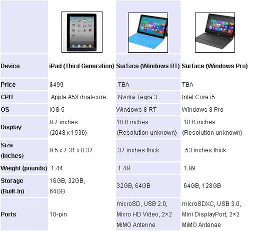 Microsoft Surface vs Ipad